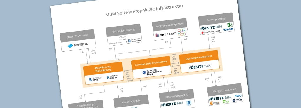 Zusammenspiel von Softwareprodukten in Infrastrukturprojekten – Ein Beispiel aus der Praxis