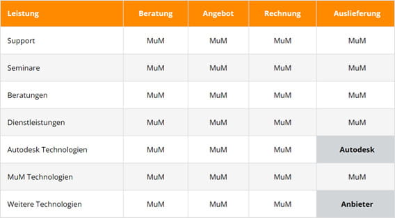 Mensch und Maschine Service