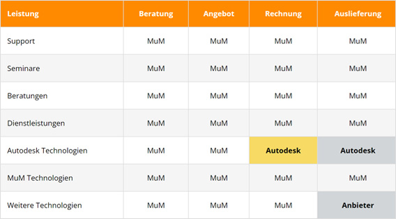 Mensch und Maschine Service