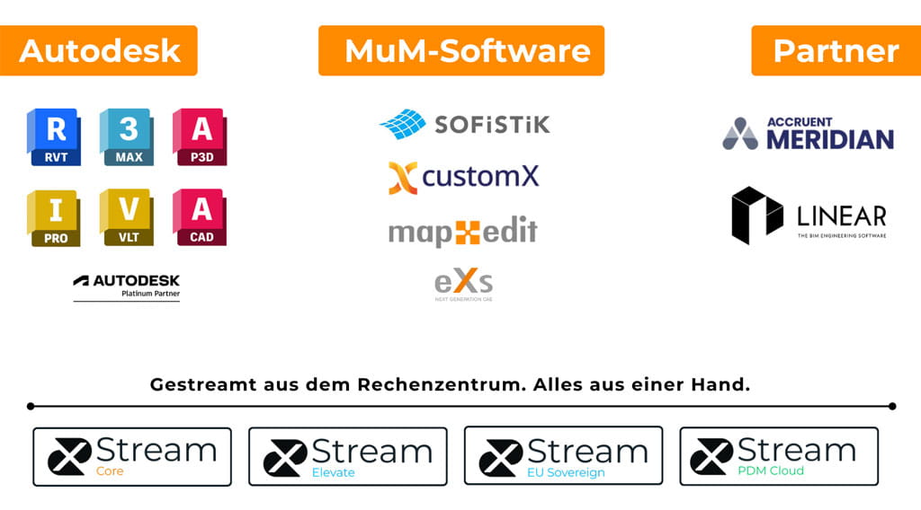 MuM Cloud Solutions Lösungen