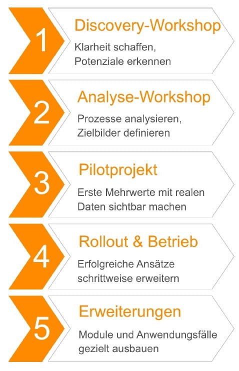 Phasenkonzept