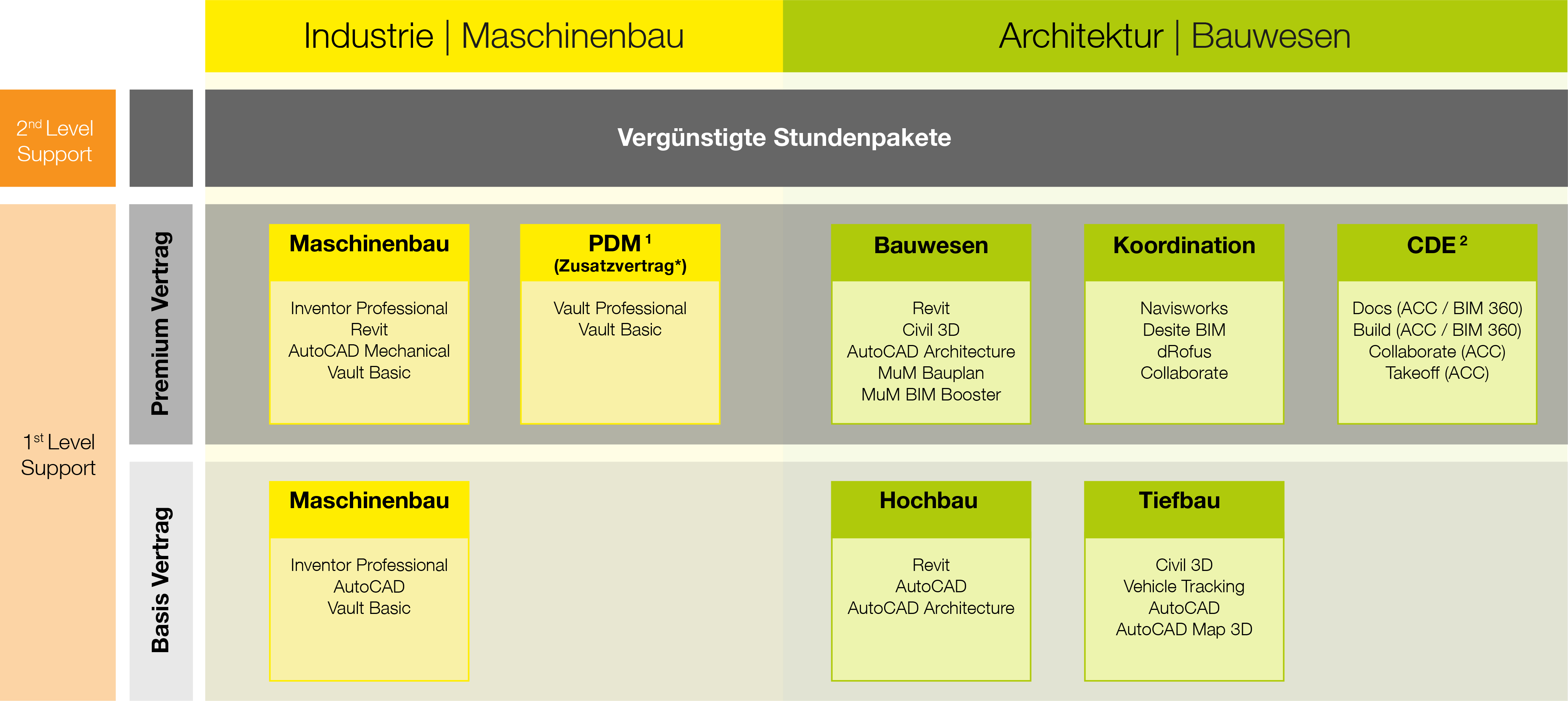 Flex Connect Support Modell