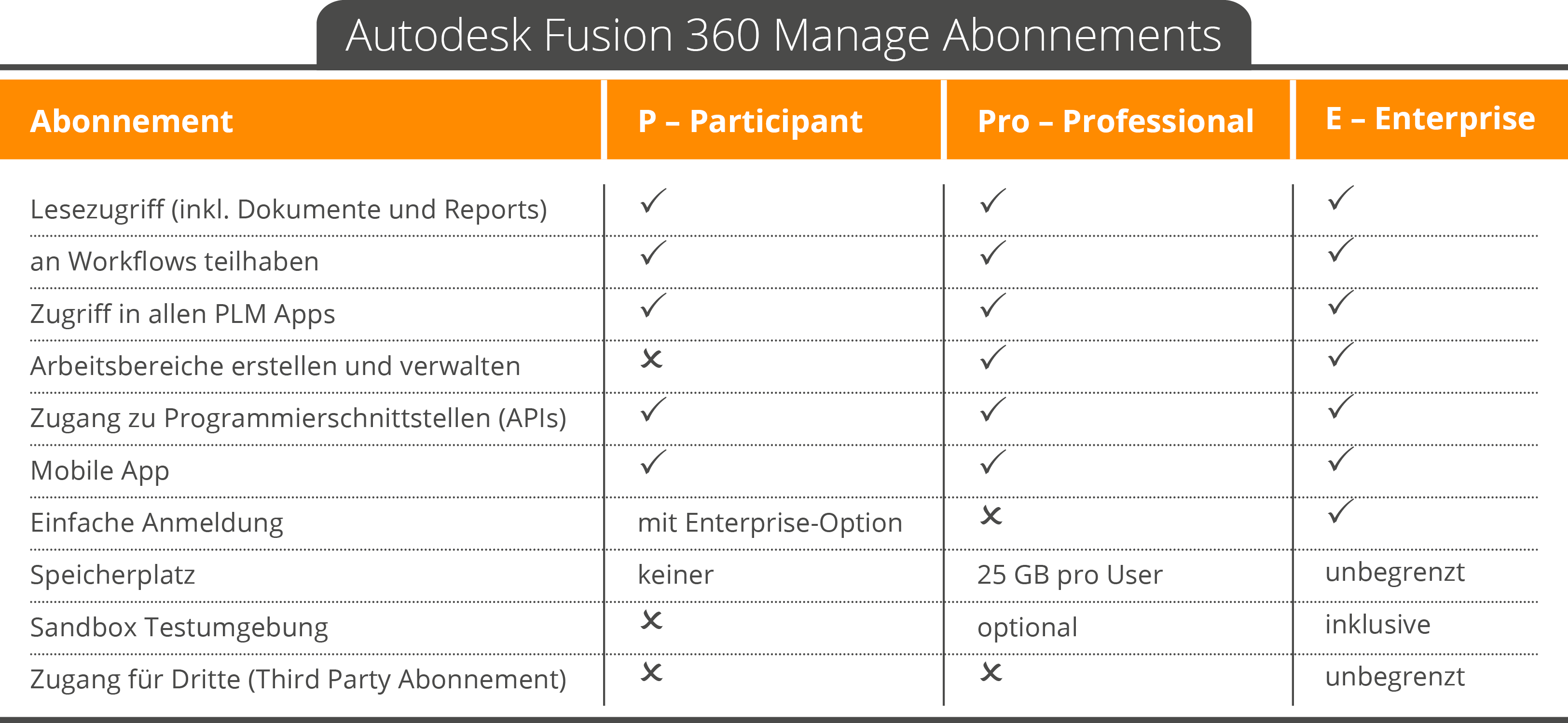 Autodesk Fusion 360 Manage - Abomöglichkeiten