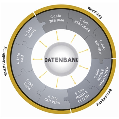 G-Info Datenbank