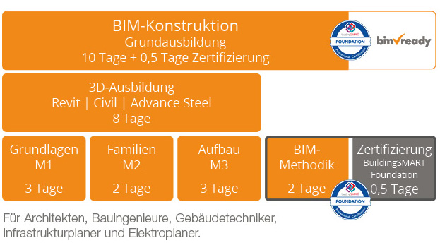BIM Ready Konstruktion Ausbildung