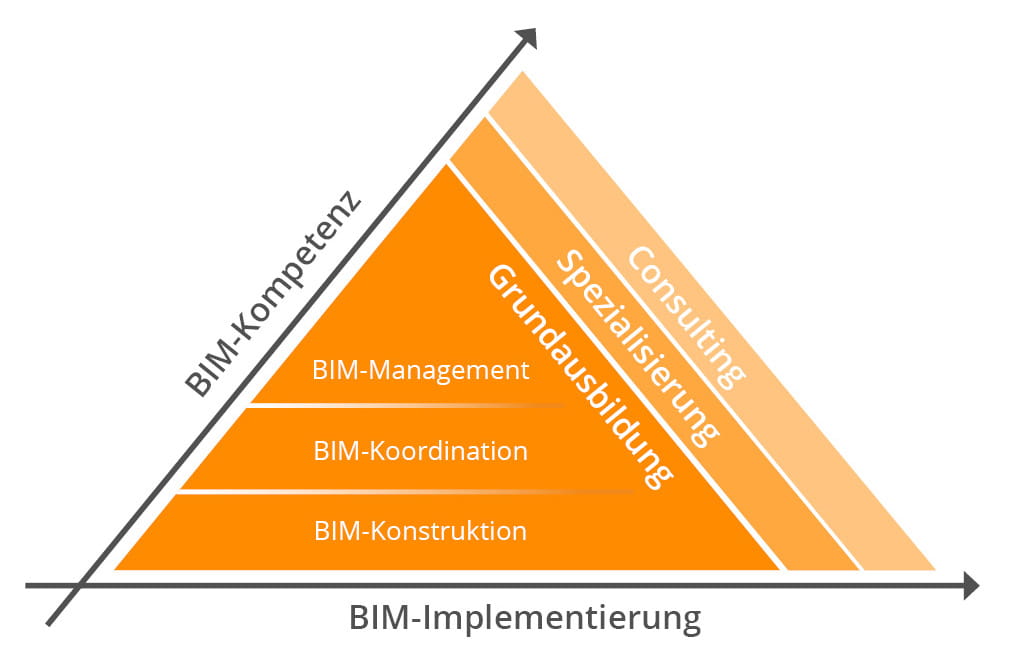 BIM Ready Ausbildungskonzept der Mensch und Maschine Akademie