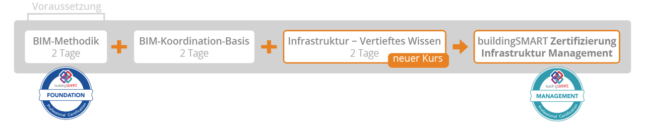 Grafik Ausbildungspfad Infrastruktur - Vertieftes Wissen