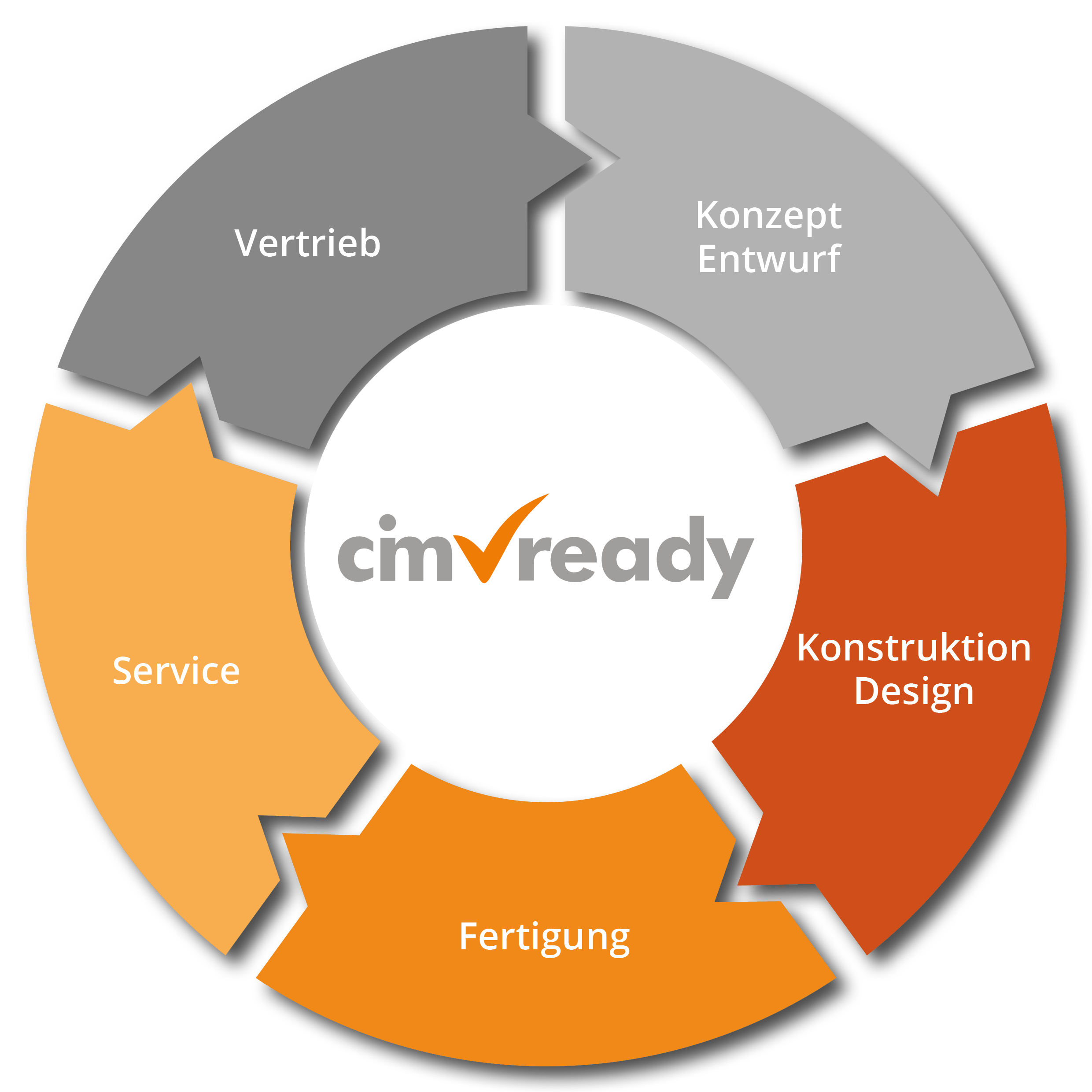 CIM Ready - Das Ausbildungskonzept für Digitalisierung entlang der Wertschöpfung